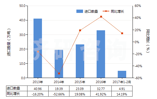 2013-2017年2月中國正丁醇(HS29051300)進(jìn)口量及增速統(tǒng)計 2013-2017年2月中國正丁醇(HS29051300)進(jìn)口量及增速統(tǒng)計